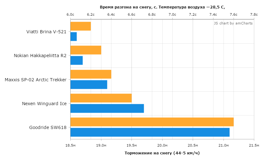 Время разгона на снегу